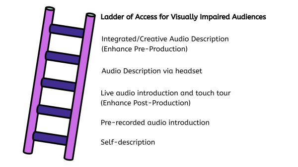 A cartoon purple ladder with indigo rungs leans towards a list written in black text. There is a heading in bold font: Ladder of Access for Visually Impaired Audiences, then below, the list reads: Integrated/Creative Audio Description (Enhance Pre-Production), Audio Description via headset, Live audio introduction and touch tour (Enhance Post-Production), Pre-recorded audio introduction, Self-description.