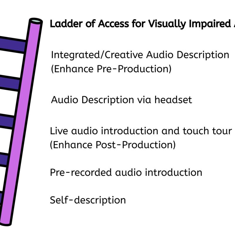 A cartoon purple ladder with indigo rungs leans towards a list written in black text. There is a heading in bold font: Ladder of Access for Visually Impaired Audiences, then below, the list reads: Integrated/Creative Audio Description (Enhance Pre-Production), Audio Description via headset, Live audio introduction and touch tour (Enhance Post-Production), Pre-recorded audio introduction, Self-description.